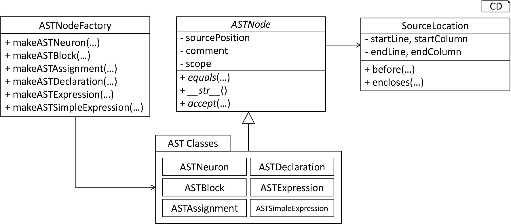 Overview of the AST classes