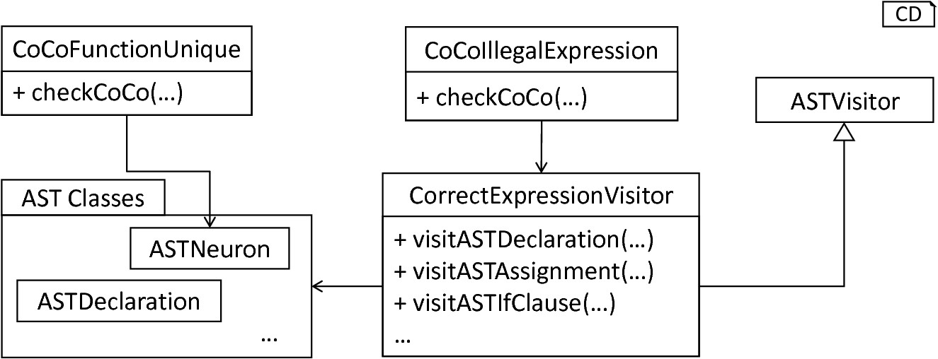 Simple and complex context conditions