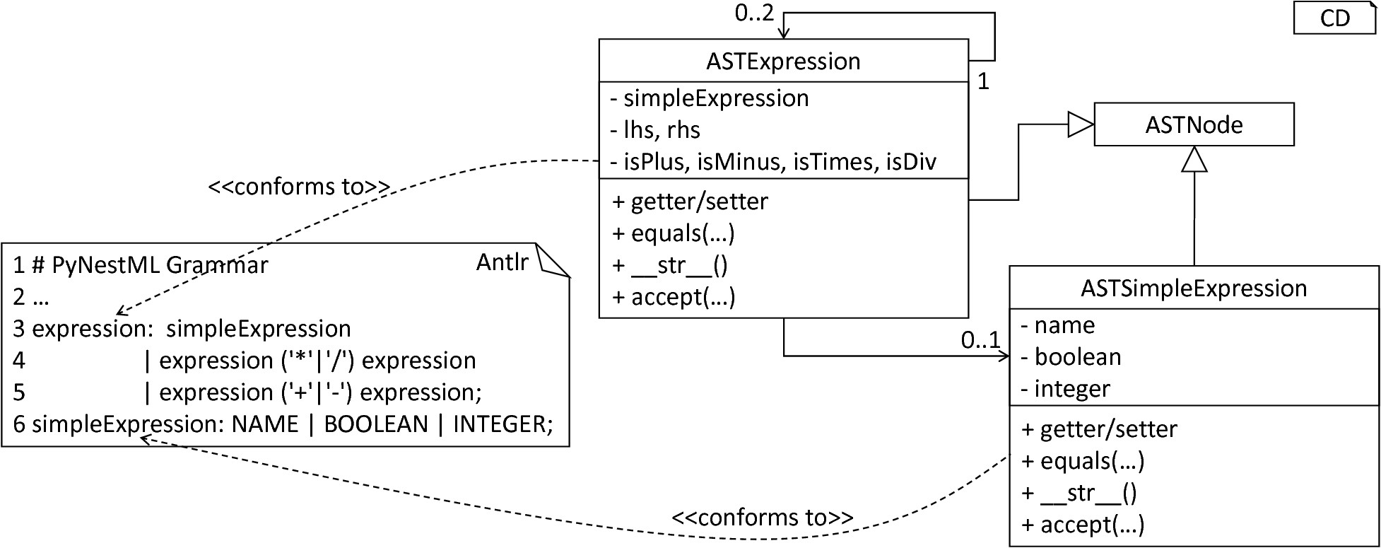From Grammar to AST Classes