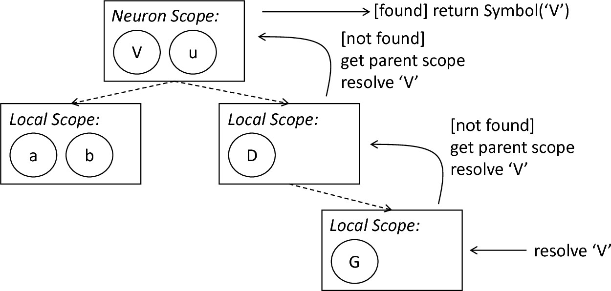 The symbol resolution process