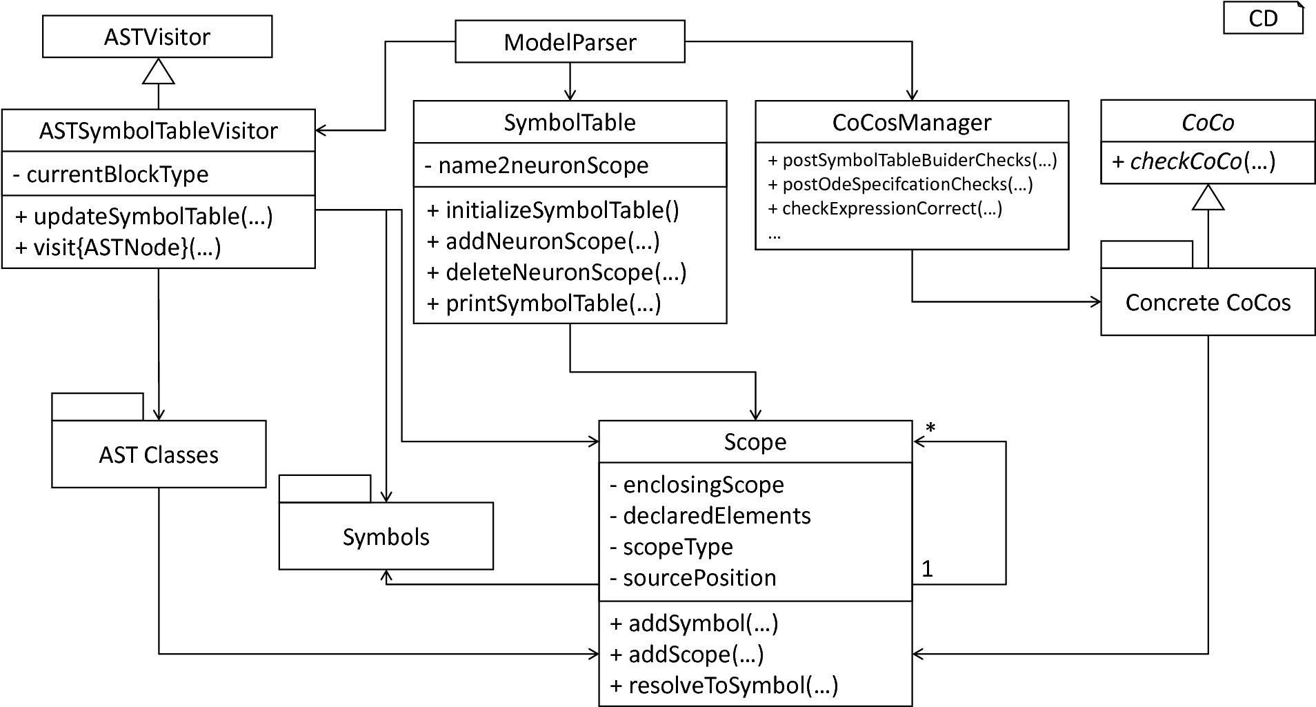 Overview of semantical checks
