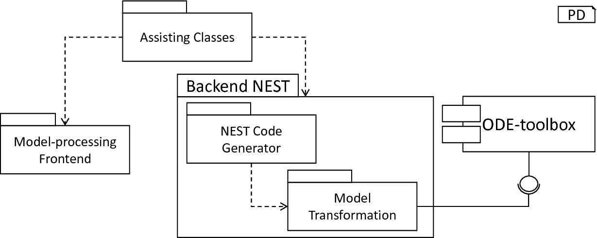 Overview of the code-generating backend.