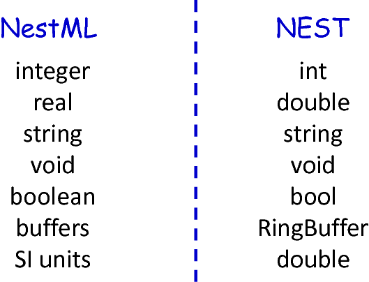 Mapping of NESTML types to NEST.
