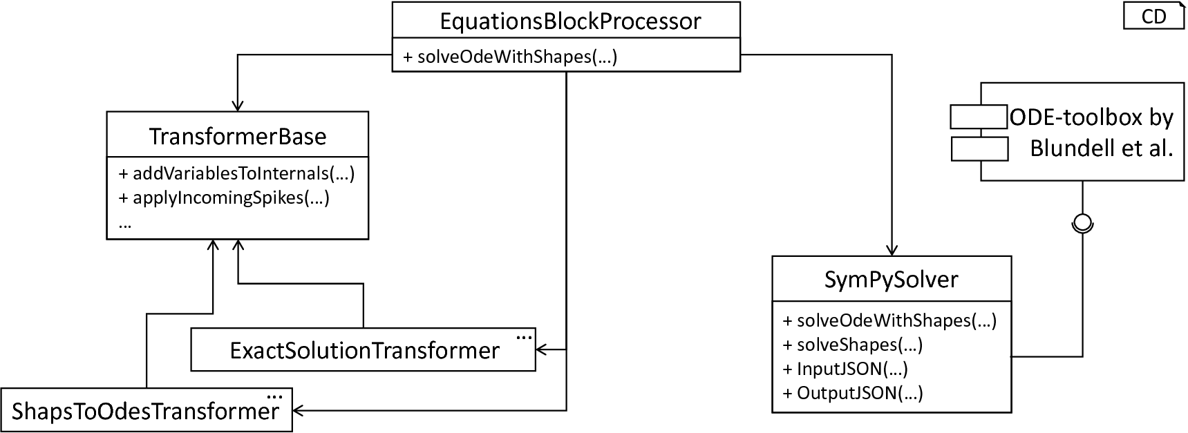 The model transformation subsystem
