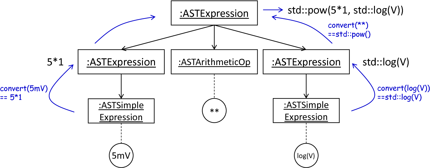 From *ASTExpression* to a string.
