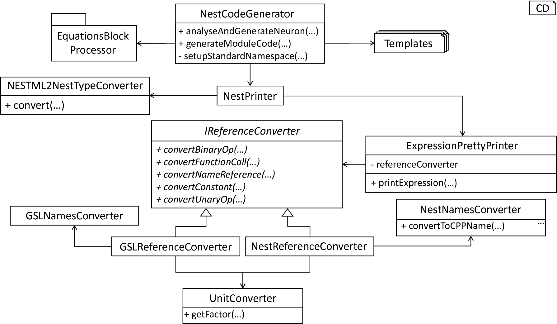 Overview of the NEST code generator.