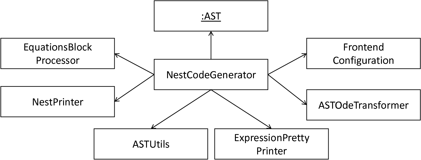 The *NESTCodeGenerator* class and assisting components.