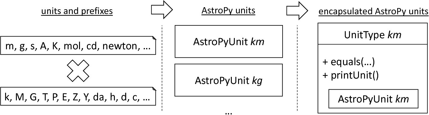 Instantiation of SI units with *AstroPy* @astro2013