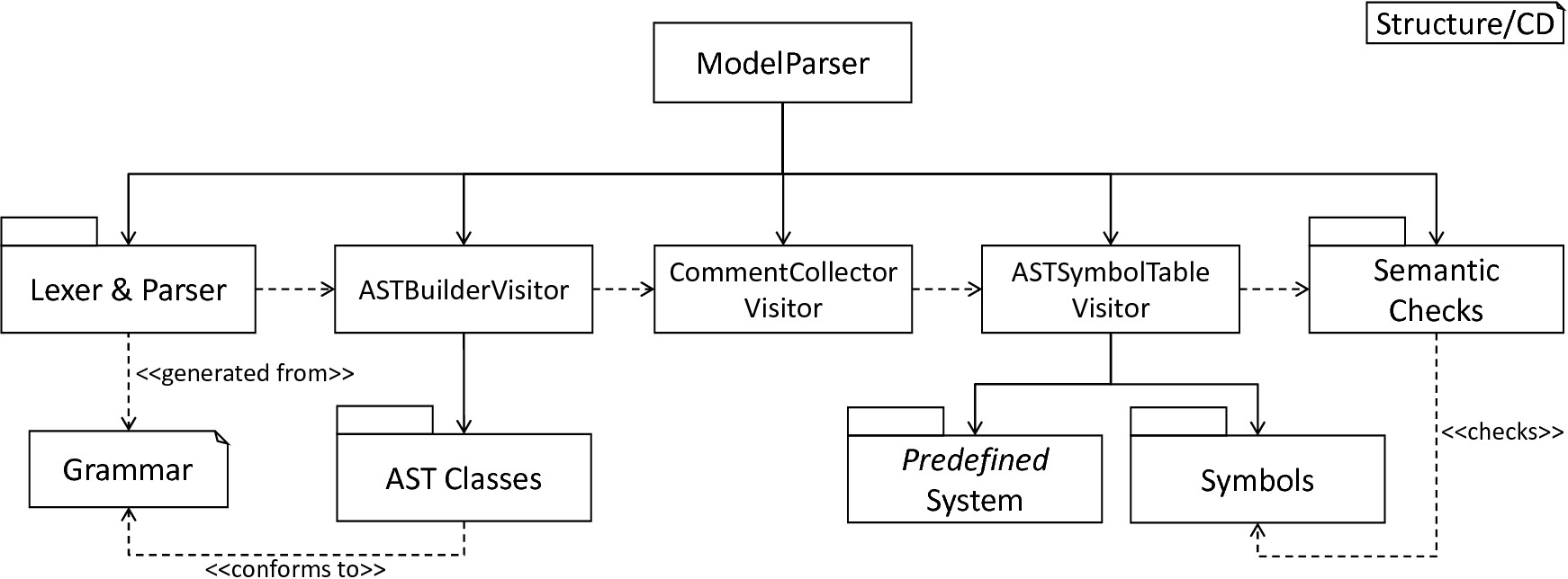 Overview of the model-processing Frontend