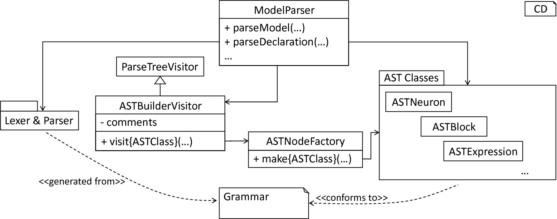 Overview of the lexer, parser and the AST classes