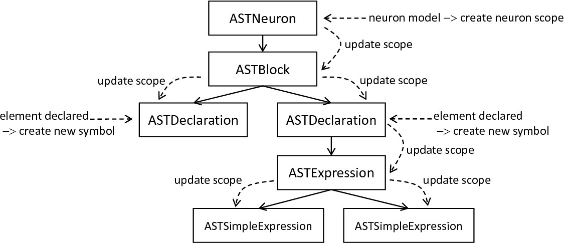 AST context-collecting and updating process
