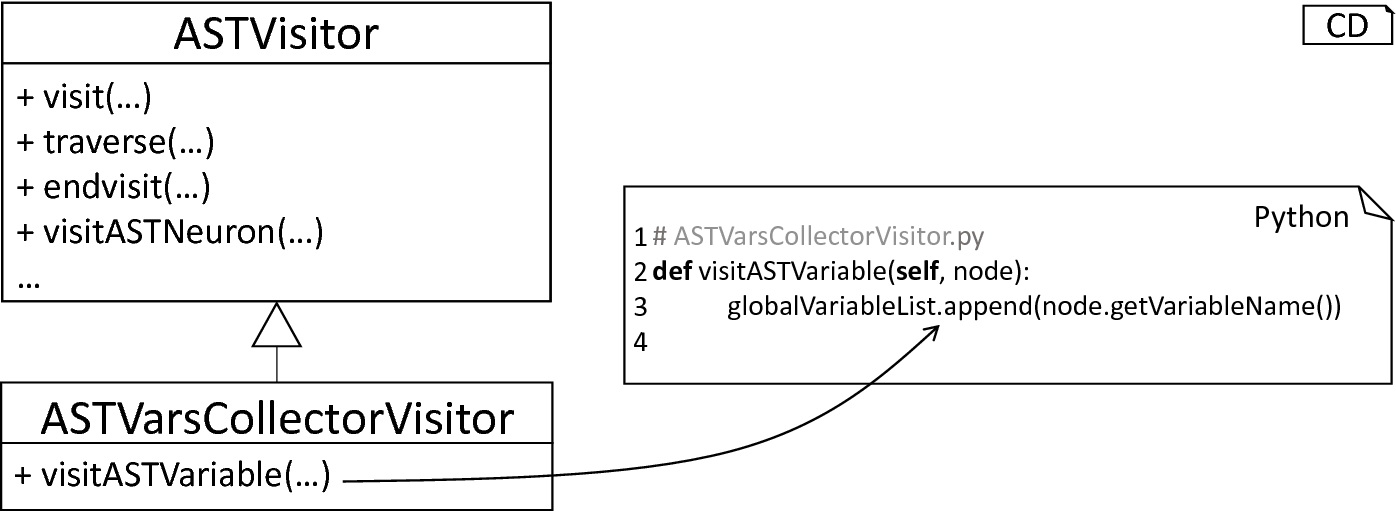 The *visitor* pattern in practice