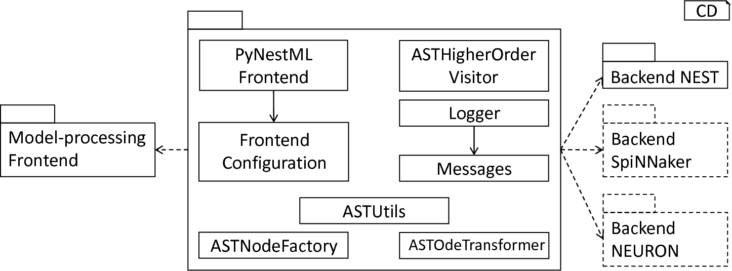 Overview of assisting components