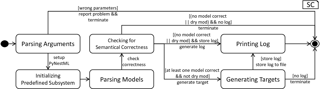The model-processing routine as orchestrated by the *PyNESTMLFrontend*.