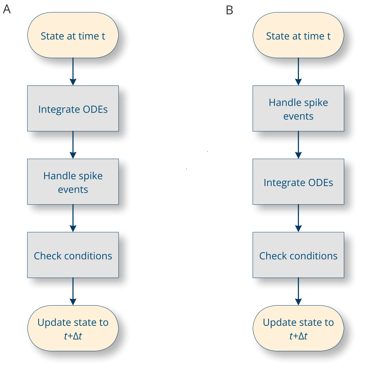 Different conventions for the integration sequence. Modified after [1]_, their Fig. 10.2. The precise sequence of operations depends on whether the simulation is considered to have synaptic propagation delays (A) or not (B).
