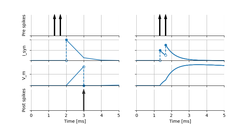 Numerical example for two different integration sequences.