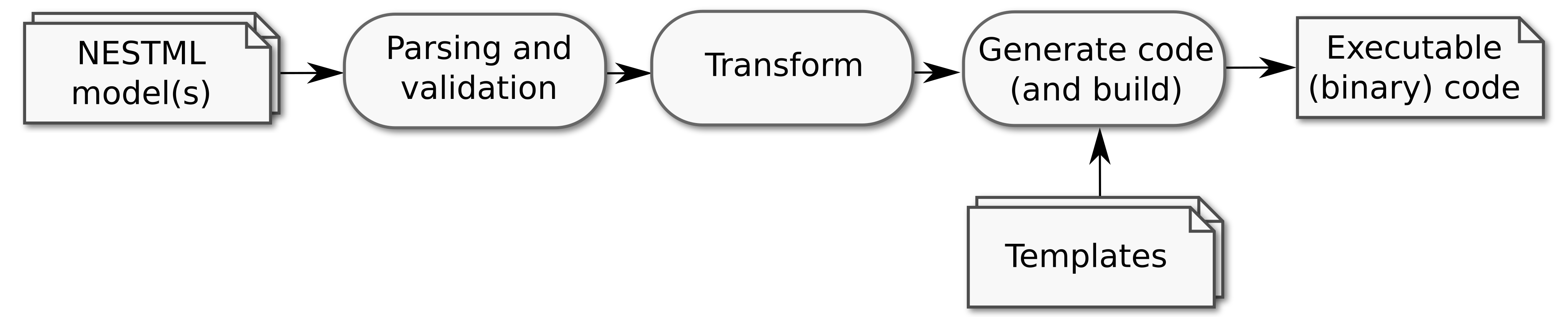 NESTML model(s) → Parsing and validation → Transform → (+ Templates) → Generate code (and build) → Executable (binary) code