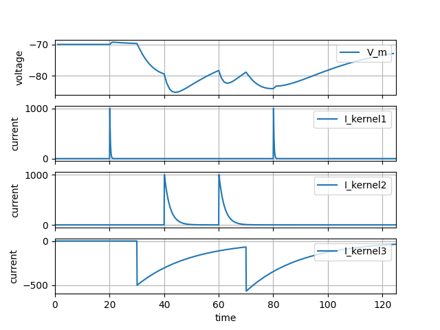 NESTML multisynapse example waveform traces