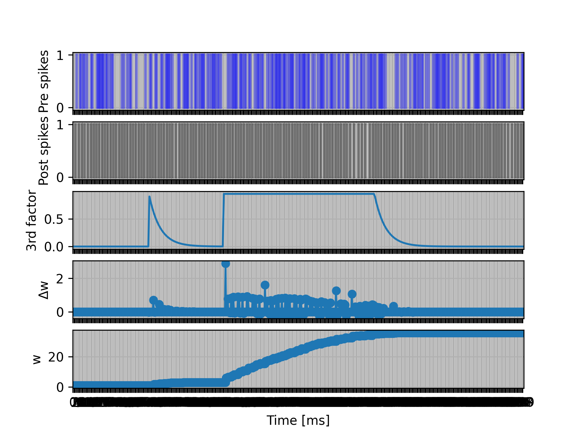 https://raw.githubusercontent.com/nest/nestml/main/doc/fig/stdp_triplet_synapse_test.png