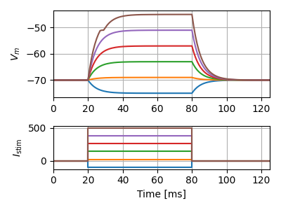 Step current response