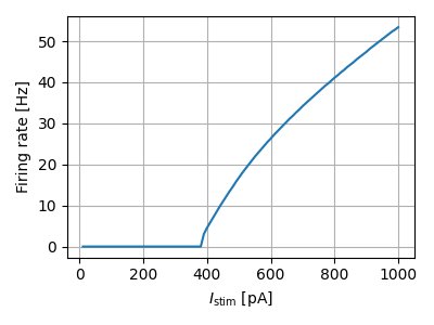 Firing rate vs. current