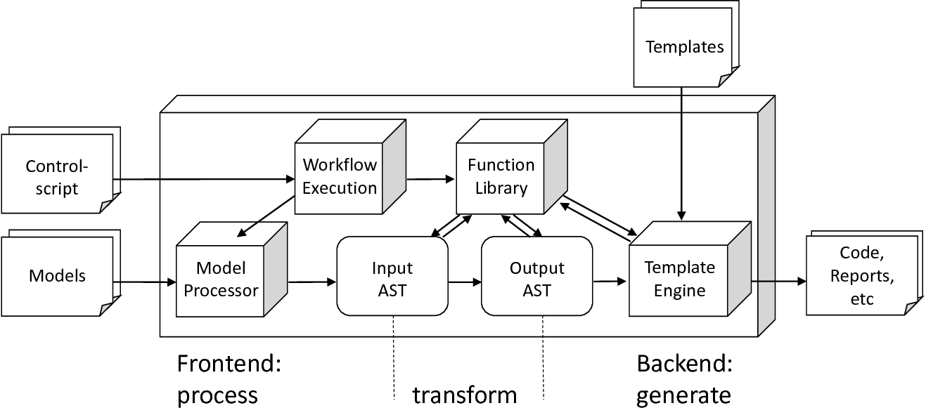 The architecture of a DSL