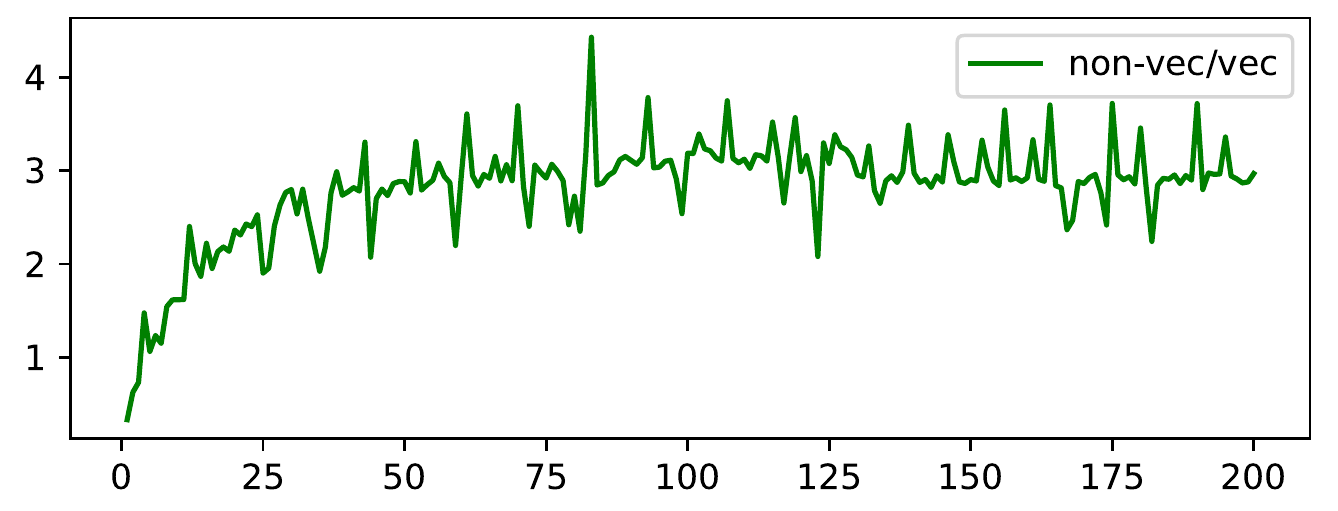 https://raw.githubusercontent.com/nest/nestml/master/doc/fig/performance_ratio_nonVec_vs_vec_compartmental.png