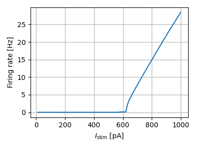 Firing rate vs. current