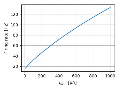 Firing rate vs. current