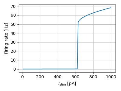 Firing rate vs. current