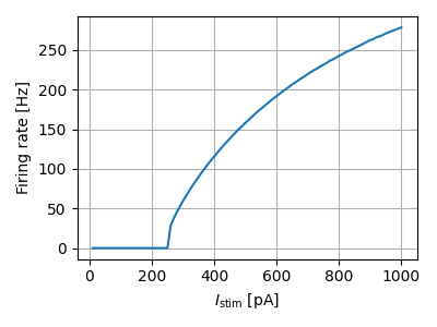 Firing rate vs. current