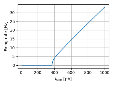 Firing rate vs. current