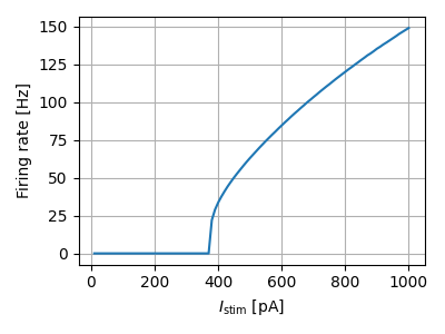 Firing rate vs. current