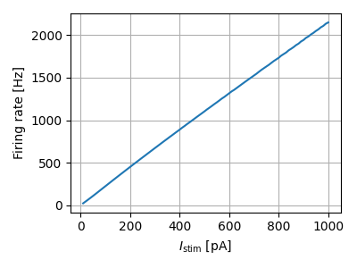 Firing rate vs. current
