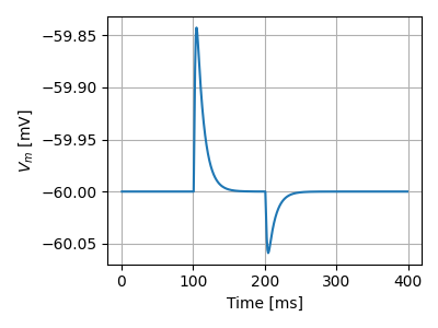 Post-synaptic potential
