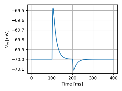 Post-synaptic potential