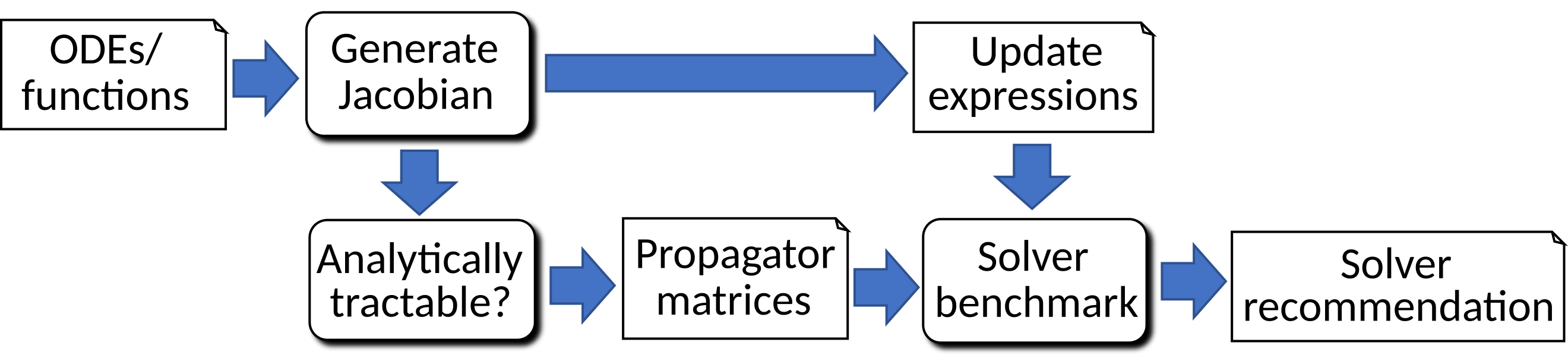 Detailed flow diagram