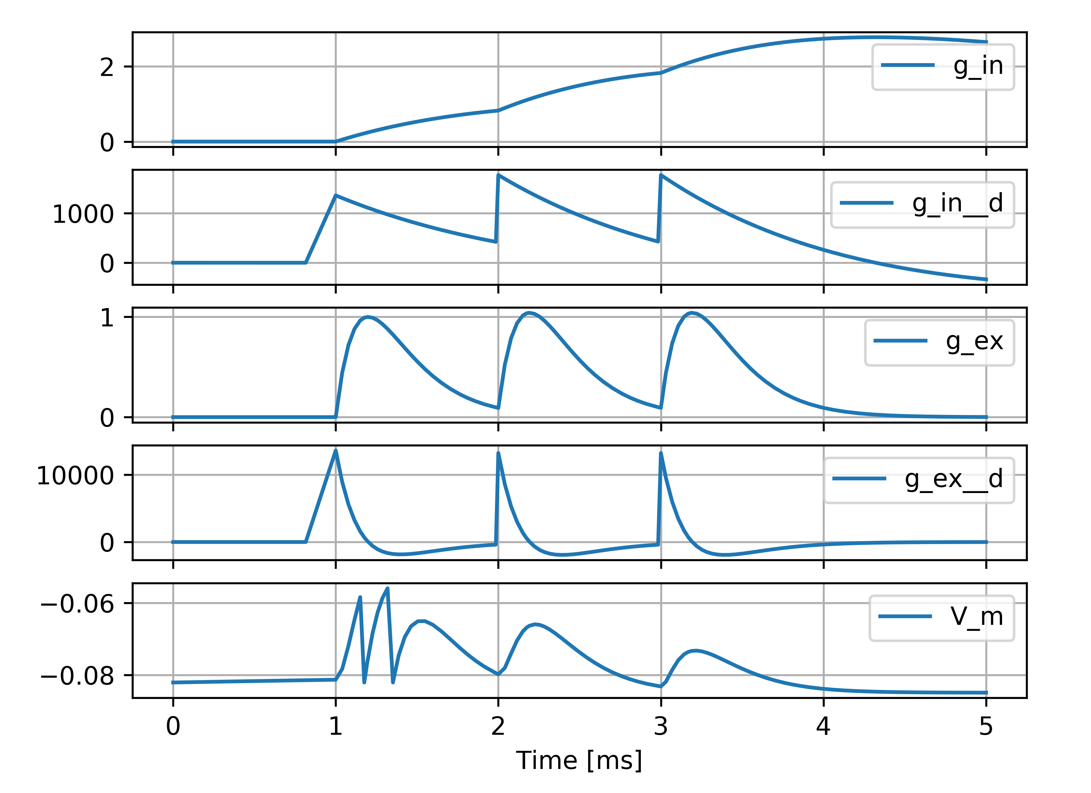 g_in, g_in__d, g_ex, g_ex__d, V_m timeseries plots