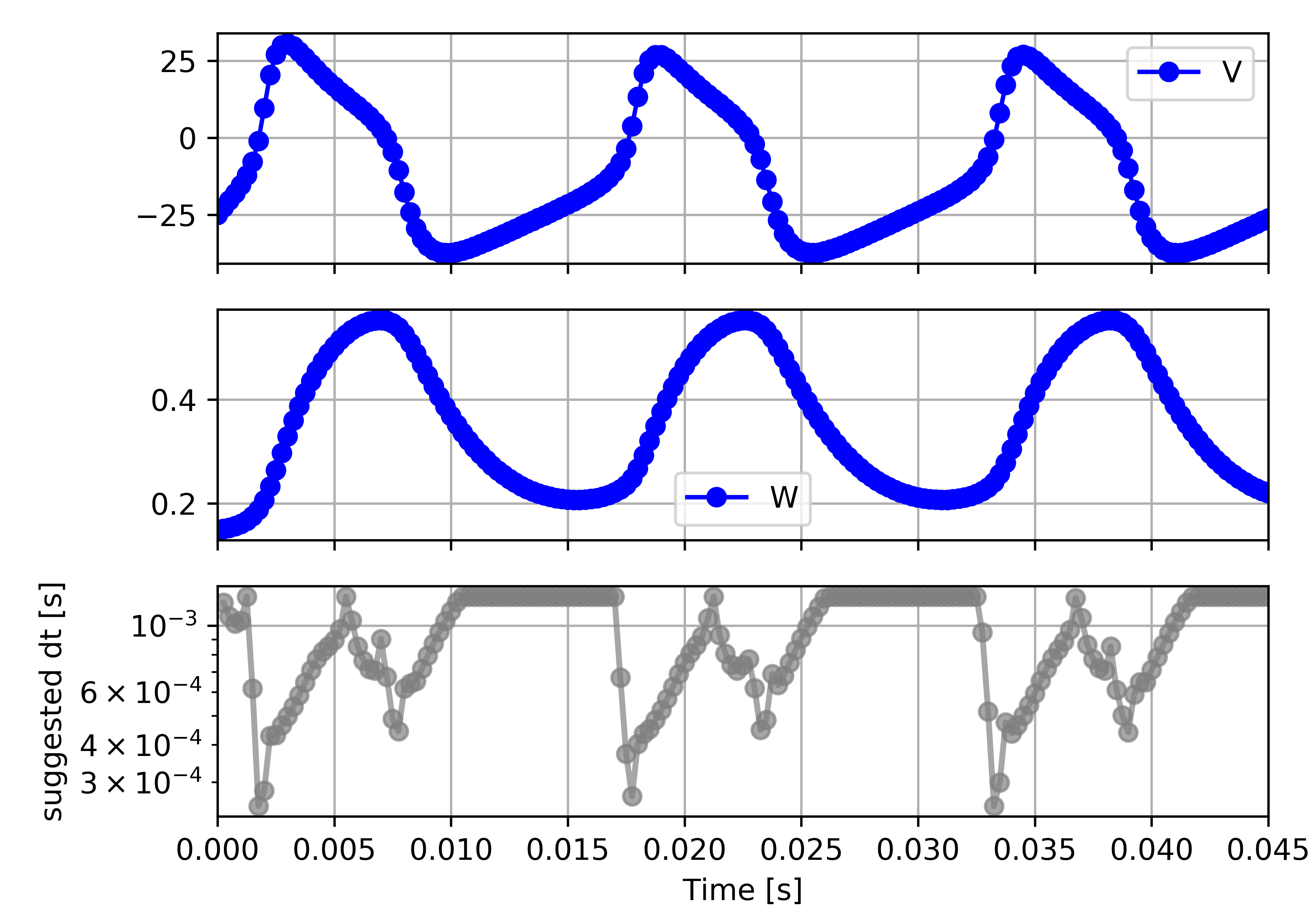 timeseries plots of V, W, and recommended timestep