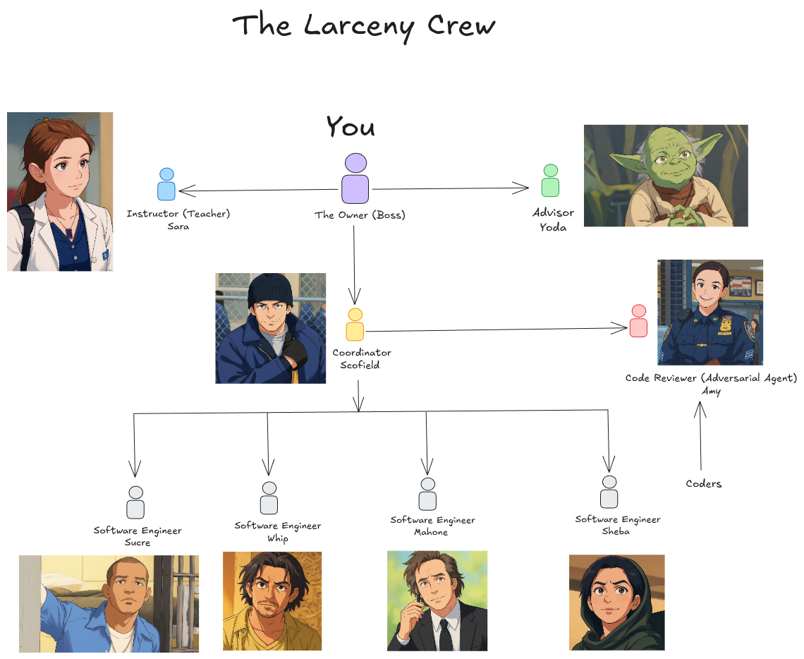 Larceny org chart