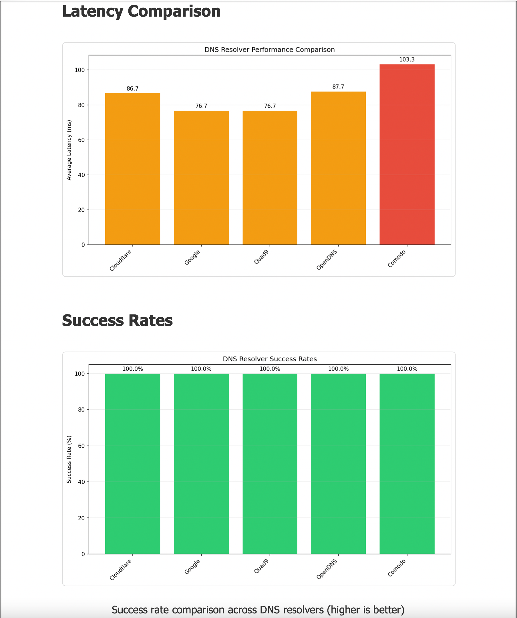 PDF Charts