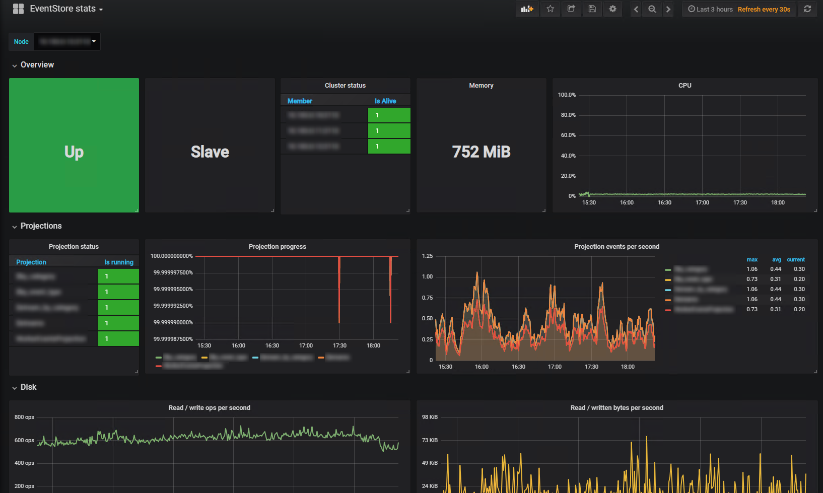 EventStore Grafana dashboard