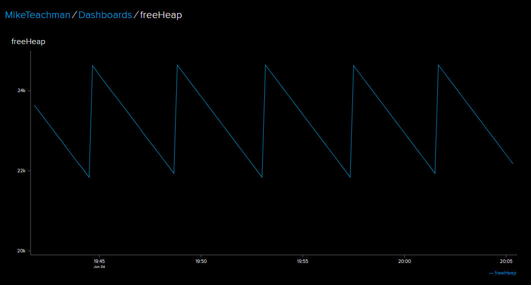 free heap plot