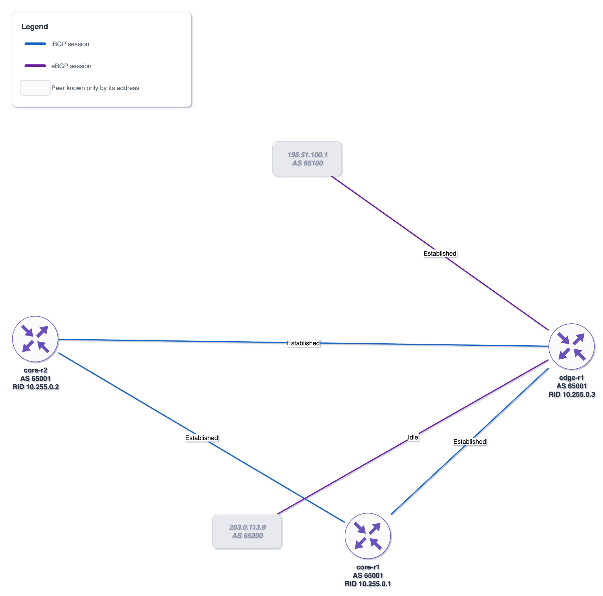 BGP session graph: core-r1, core-r2 and edge-r1 drawn as routers labeled AS 65001 over their router IDs 10.255.0.1, 10.255.0.2 and 10.255.0.3, joined by three blue iBGP links labeled Established, with edge-r1 also joined by purple eBGP links to two faded boxes — 198.51.100.1 AS 65100, labeled Established, and 203.0.113.9 AS 65200, labeled Idle