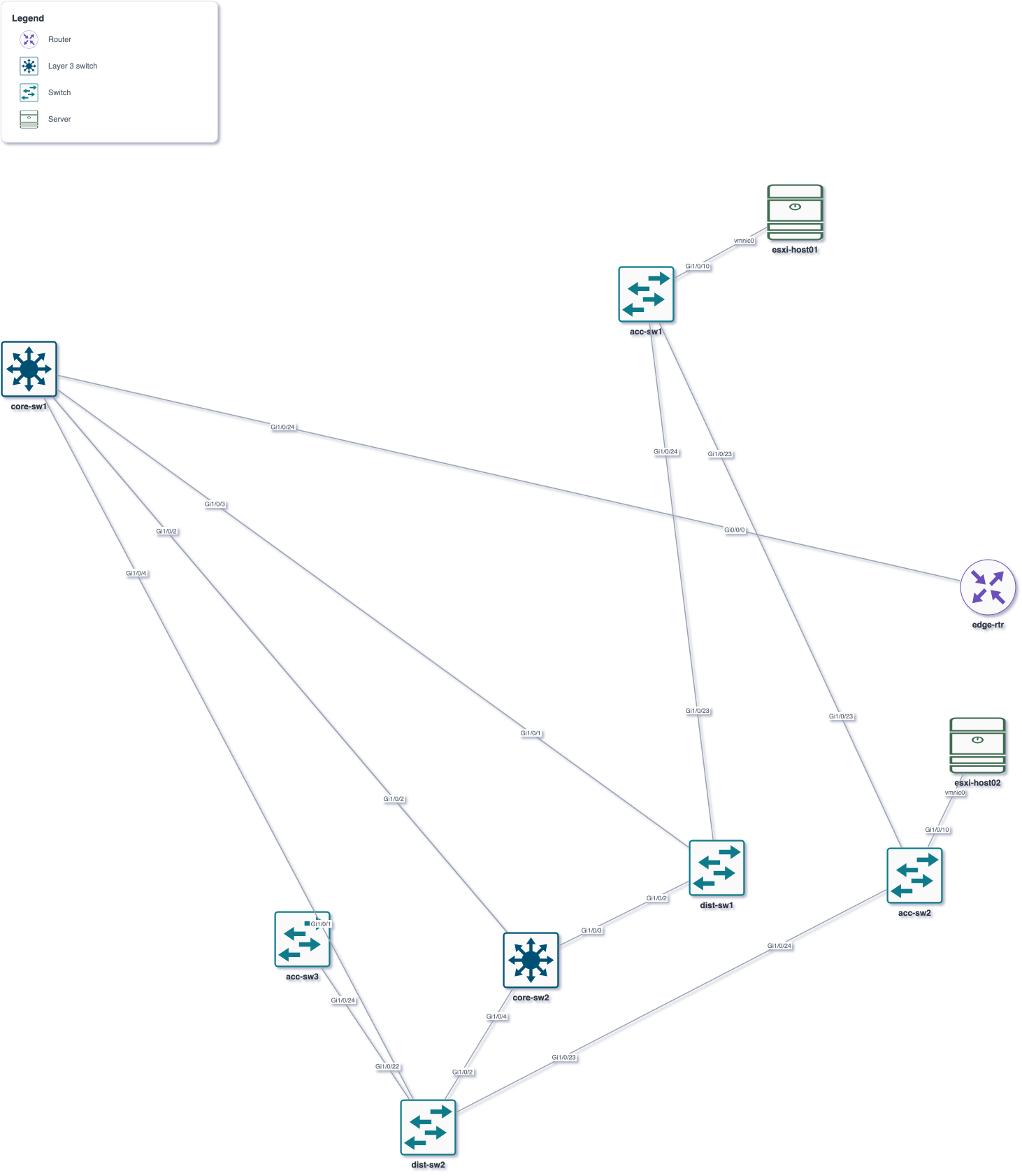 L2 topology of the campus example: ten devices, thirteen links, each end labeled with its physical interface