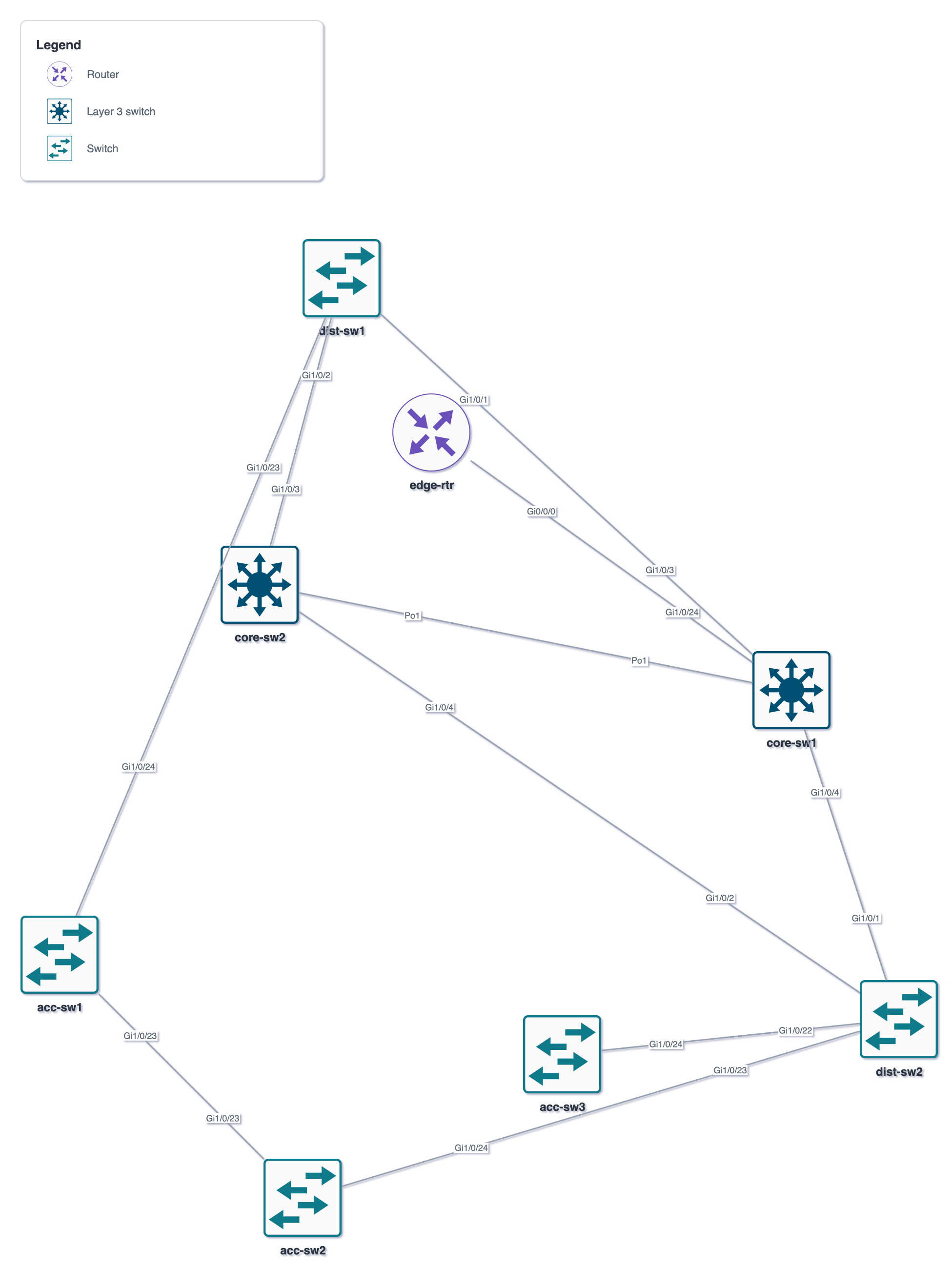 The same topology without the ESXi hosts, with the two core links collapsed into a single link labeled Po1 at both ends