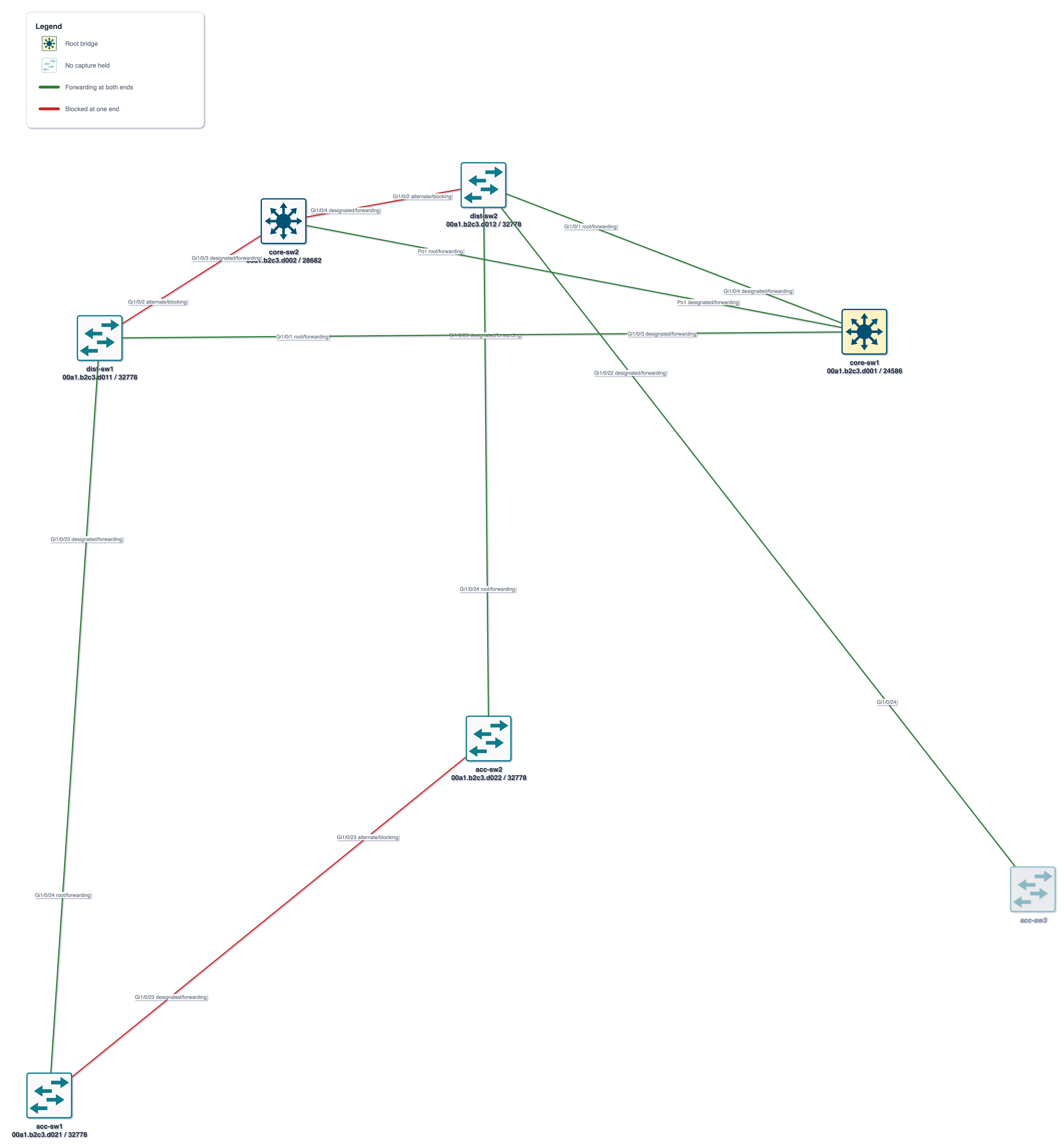 Spanning tree for VLAN 10: core-sw1 with a gold card as root bridge, green forwarding links, three red links with a blocked end, acc-sw3 drawn faded