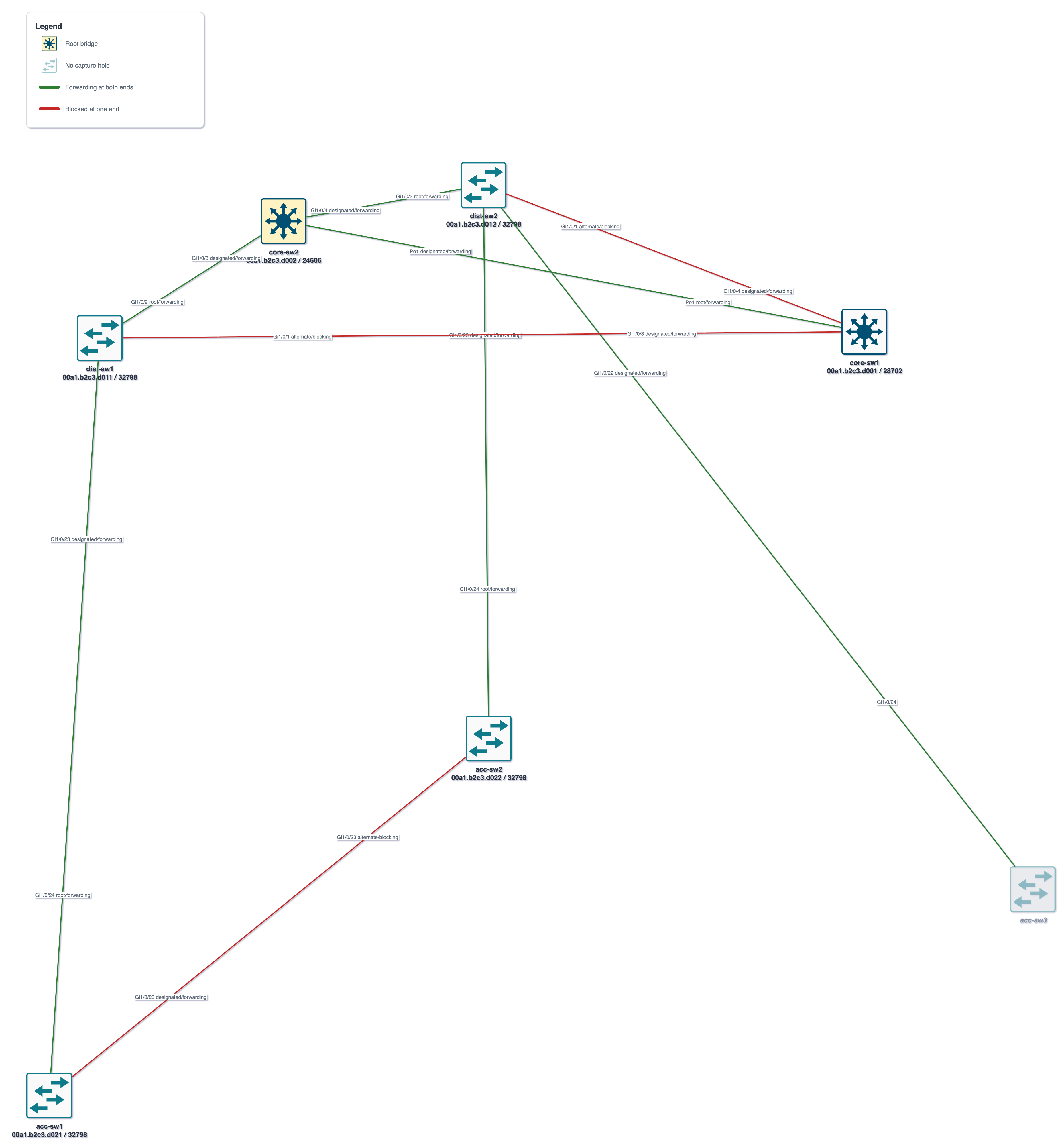Spanning tree for VLAN 30: the same devices with core-sw2 as root bridge and the blocked ports moved to the other core switch