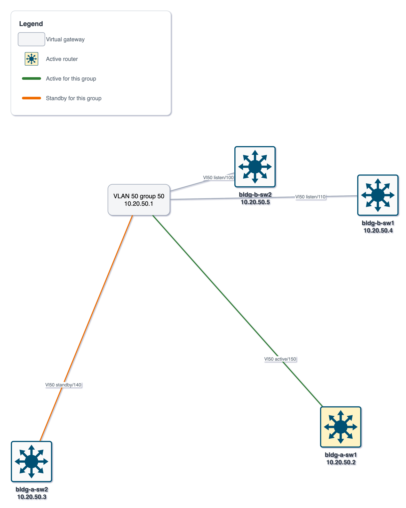 HSRP for VLAN 50 with four members: the virtual gateway 10.20.50.1 in the middle, the active bldg-a-sw1 on a green link, the standby bldg-a-sw2 on an amber link, and two listening switches on neutral gray links
