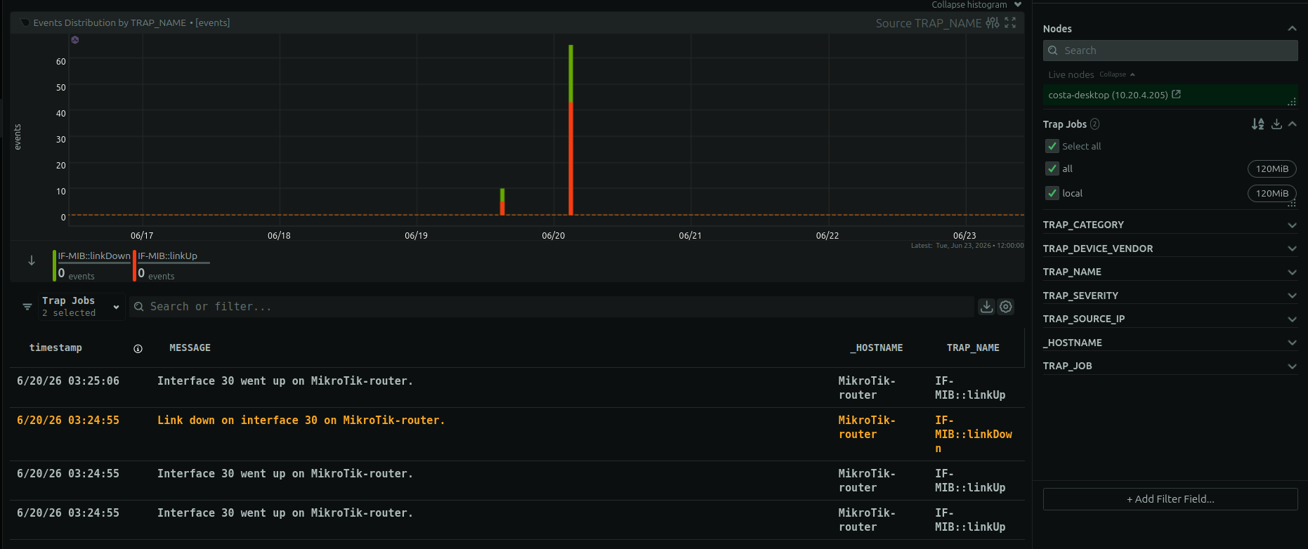 SNMP traps decoded into an events distribution chart and readable log messages, with facets for trap name, severity, vendor and source IP